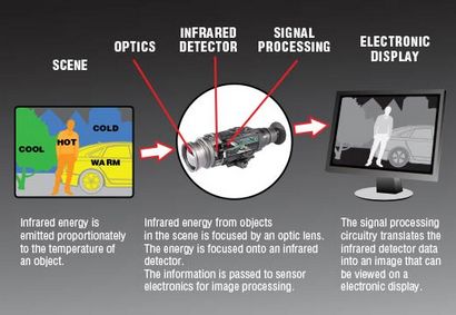 Wie Thermal Imaging Works in Zielfernrohre, Ferngläser, Fernrohre - ATN corp