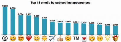 Comment ajouter un Email cool Emoji Regarder l'engagement Soar