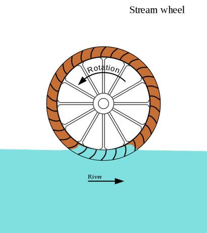 Comment construire un générateur de roue DIY l'eau (pour l'électricité GRATUIT!)