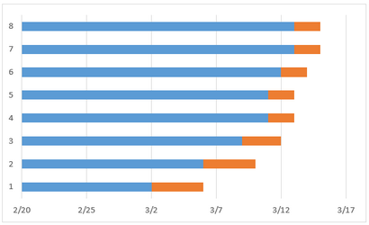 Comment créer un diagramme de Gantt dans Excel