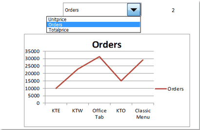 Comment créer des graphiques interactifs dynamiques dans Excel