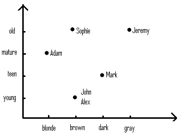 Comment créer Scatter Plot dynamique