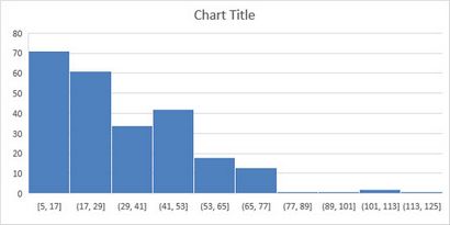 Comment créer Excel 2016 - Chart Histogramme statistique de