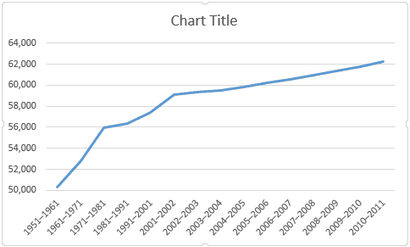 Comment faire pour créer des graphiques puissants - graphiques dans Microsoft Excel