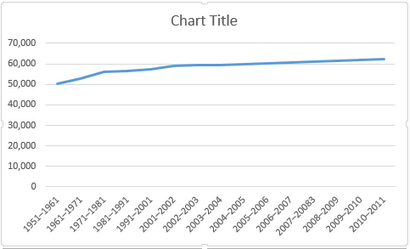 Comment faire pour créer des graphiques puissants - graphiques dans Microsoft Excel