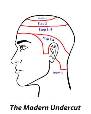 Comment couper les cheveux, apprendre la coupe de cheveux moderne Undercut, salon de coiffure éducation