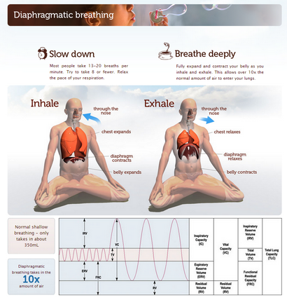 Wie tiefes Atmen, Yoga zu tun