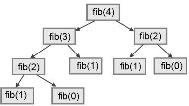 Wie Wörterbuch in Python zu tun