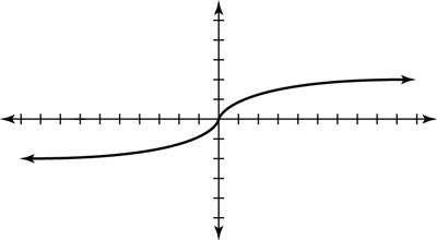 Wie in Graph Geordnete Funktionen