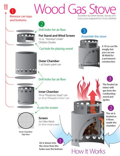 Comment faire un poêle à bois gaz de camping bricolage MYOG