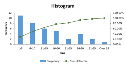 Wie man ein Histogramm in Excel 2010 machen, 2013 und 2016