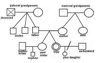 Comment faire et utiliser une famille - génogramme - (carte)