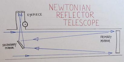 Comment faire un petit télescope newtonien