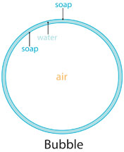 Comment faire des bulles, Super Soap Solution Science Project