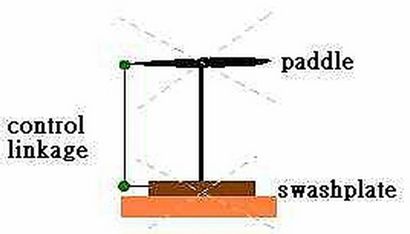 Comment faire Homemade Hélicoptères RC, sciencing