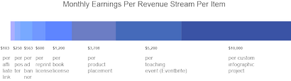 Wie man Geld verdienen mit Infografik