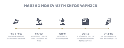 Wie man Geld verdienen mit Infografik