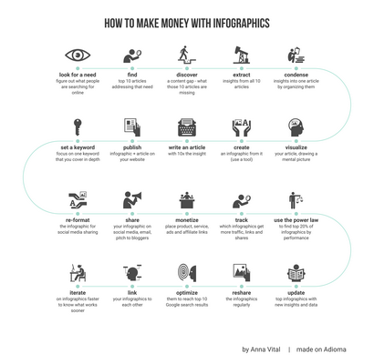 Wie man Geld verdienen mit Infografik