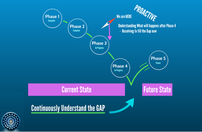 Wie man Gap-Analyse durchführen und Gap Dokumente erstellen ~ Professional Business Analysis