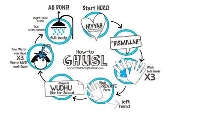 Comment effectuer Ghusl - Comment effectuer le bain rituel dans l'Islam