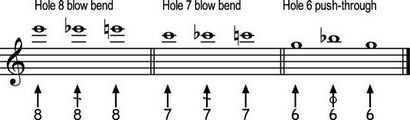 Comment jouer votre premier overblows sur le Harmonica