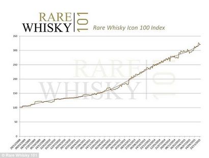 Wie Whisky investieren starten und sicherstellen, dass Ihre Rendite don t sauer gehen, Dies ist Geld