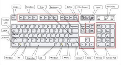 Comment faire pour utiliser un clavier d'ordinateur, étape par étape Guide