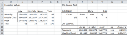 Indépendance Test avec Chi-Square, Statistique réel à l'aide d'Excel