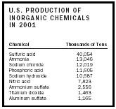 Inorganique Chimie industrielle - Encyclopédie Chimie - réaction, l'eau, les utilisations, des exemples, du gaz, (chimie) Inorganique Chimie industrielle - Encyclopédie Chimie - réaction, l'eau, les utilisations, les exemples, le gaz,