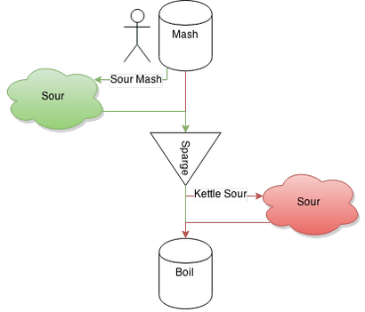 Intro Sour Maischen - Fünf Klingen Brewing