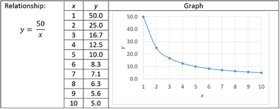 Définition inversement proportionnelle, Formule & amp; Exemples - Vidéo & amp; leçon Transcription