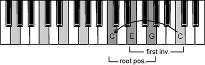 Keyboard Akkorde - Suche nach Inversions