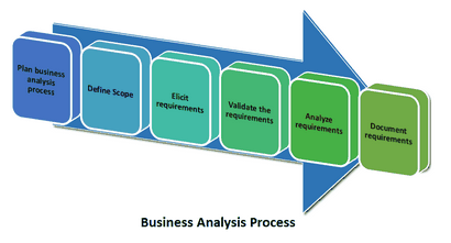 Apprenez à faire « Business Analysis » dans 6 processus, l'analyste Description du poste