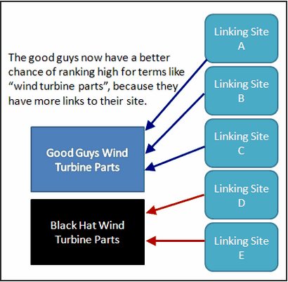 Apprenez les rudiments de la qualité des bâtiments Link, WordStream