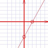 Leçon sur les fonctions graphiques