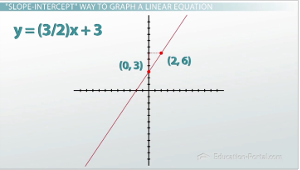Lineare Gleichungen abfängt, Standard Form und grafische Darstellung - Video & amp; Lektion Transcript