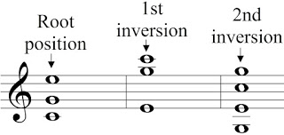 Musiktheorie Chord Roots und Chord Inversion