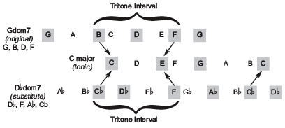 Théorie de la musique Chord Remplacement