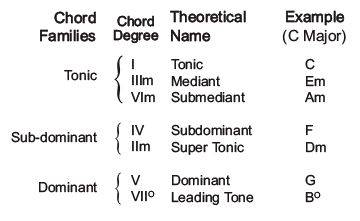 Théorie de la musique Chord Remplacement