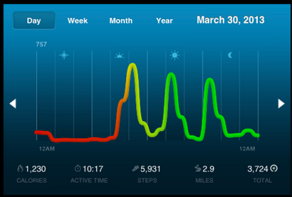 Ma vie avec le tracker d'activité Nike FuelBand