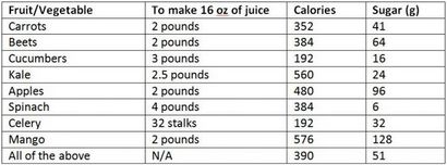 Nutrition Diva Juicing habitude saine ou bombe sucre dans le sang (comment faire du sucre jus de betterave) Nutrition Diva Juicing habitude saine ou bombe sucre dans le sang