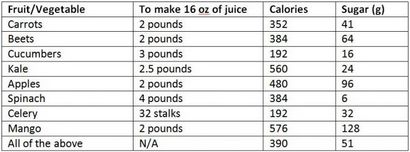 Nutrition Diva Juicing habitude saine ou bombe sucre dans le sang