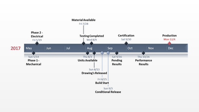 Bureau Timeline Microsoft Project Tutorial Exportation vers PowerPoint