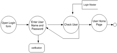 Online Shopping-Projekt DFD Datenflussdiagramme, 1000 Projekte