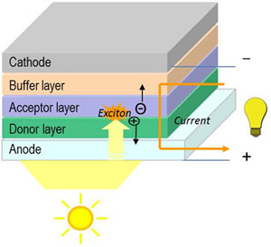 Organische Photovoltaik (OPV) Tutorial, Sigma-Aldrich
