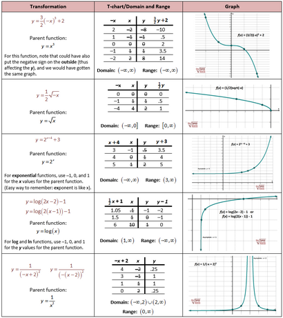 Übergeordnete Funktionen und Transformationen - She Loves Math