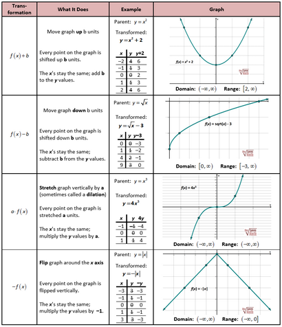 Übergeordnete Funktionen und Transformationen - She Loves Math