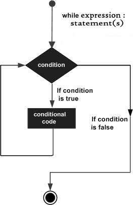 Types PHP boucle font, alors que, foreach et