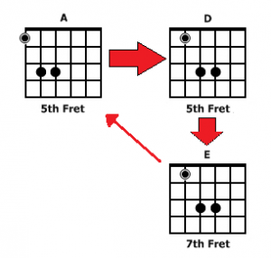 Power Chords Guitar - Apprenez à jouer des accords de puissance rapide!