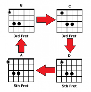 Power Chords Guitar - Apprenez à jouer des accords de puissance rapide!